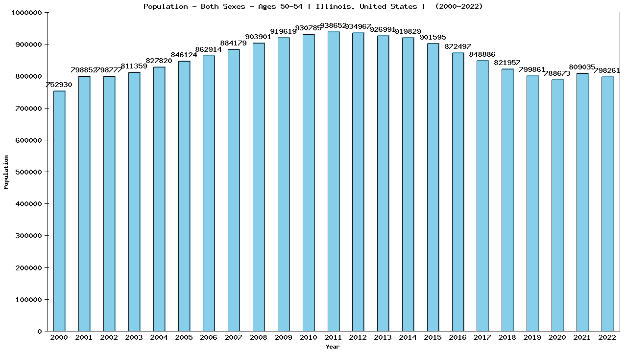 Graph showing Populalation - Male - Aged 50-54 - [2000-2022] | Illinois, United-states